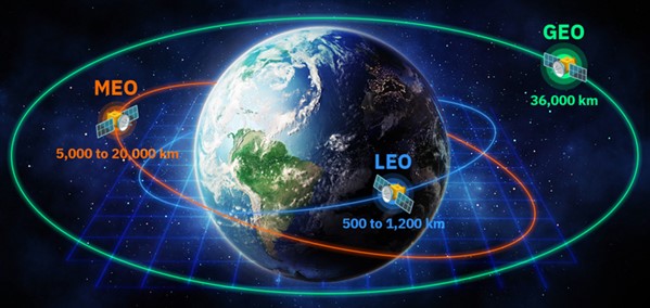 Diagram of Earth highlighting three satellite orbit ranges. LEOS (Low Earth Orbit) between 500 and 1,200 km, MEOS (Medium Earth Orbit) between 5,000 and 20,000 km, and GEO (Geostationary Orbit) at 36,000 km. Each orbit is illustrated with a distinct colored line to emphasize satellite connectivity.