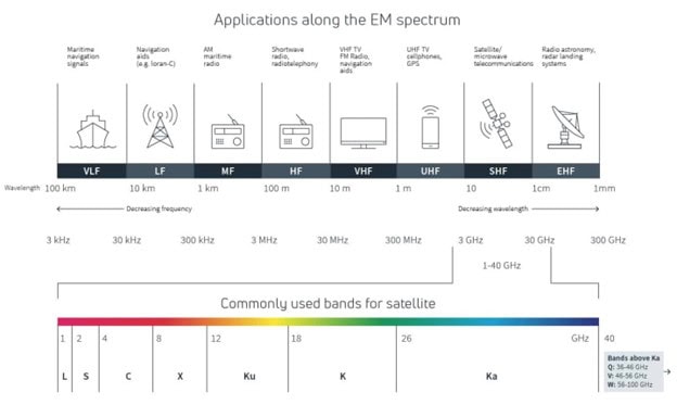 Infographic depicting applications along the electromagnetic spectrum from VLF to EHF, showing decreasing frequency and wavelength. It includes commonly used bands for satellite communications, highlighting C, X, Ku, and Ka bands with associated frequency ranges and their roles in MEOS satellite connectivity.