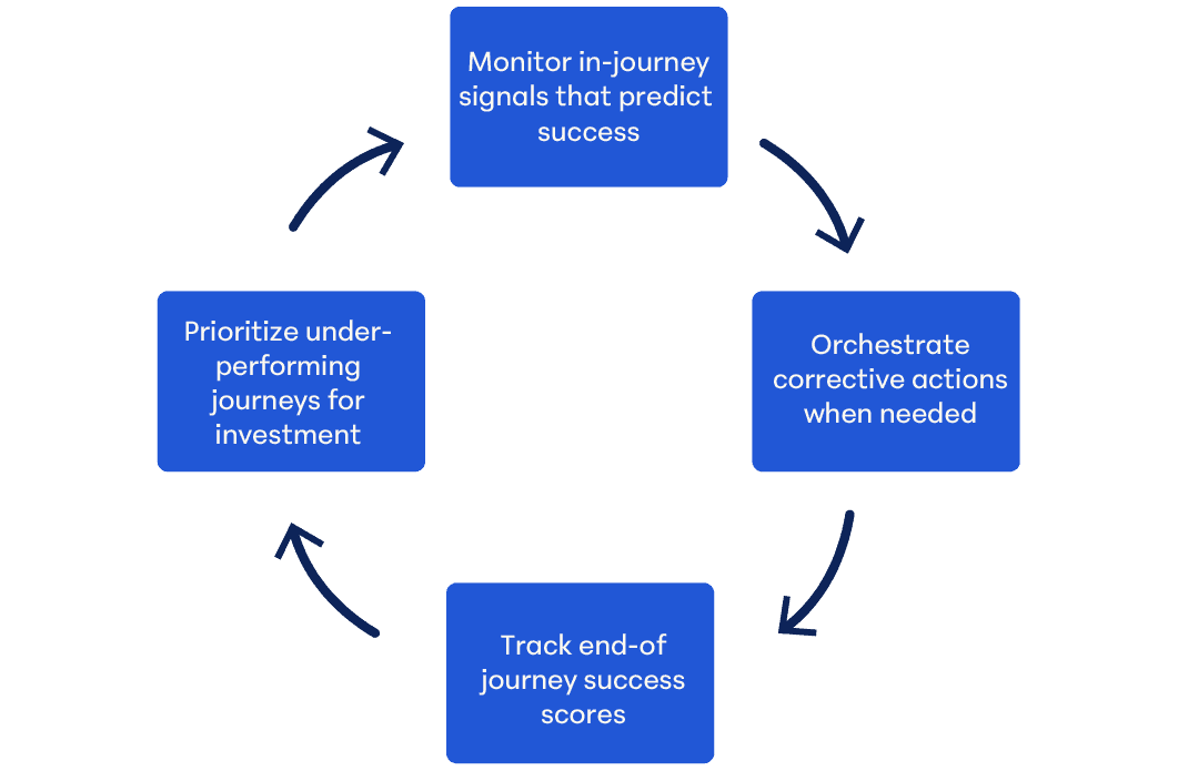 A circular flowchart with four blue boxes, starting from the top and moving clockwise: "Monitor in-journey signals that predict success", "Orchestrate corrective actions when needed", "Track end-of journey success scores", and "Prioritize under-performing journeys for investment". Arrows between the boxes indicate the cyclical process of Customer Journey Orchestration.