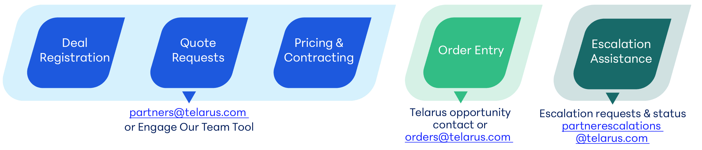 A flowchart with three blue boxes labeled "Deal Registration," "Quote Requests," and "Pricing & Contracting," followed by two green boxes labeled "Order Entry" and "Escalation Assistance." Each box has associated email contacts, ensuring Partner Experience Advocates are available for further engagement or assistance.