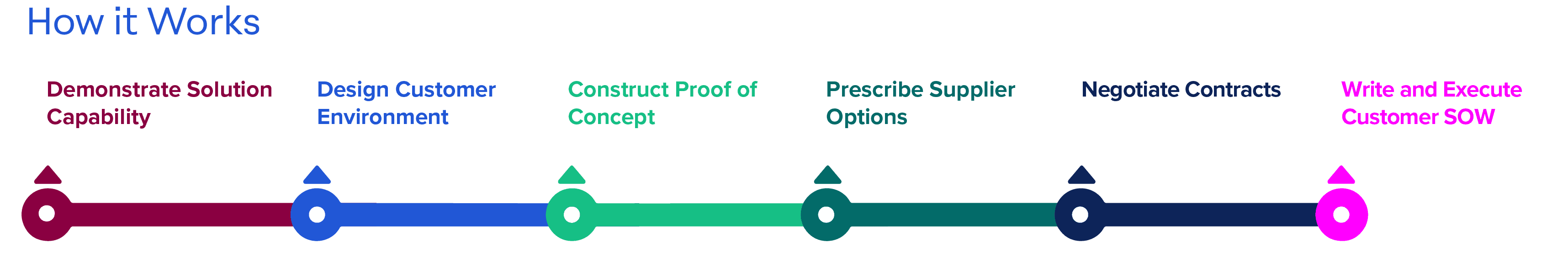 Flowchart titled "How it Works" with six steps: Demonstrate Solution Capability, Design Customer Environment, Construct Proof of Concept, Prescribe Supplier Options, Negotiate Contracts, and Write and Execute Customer SOW. Seamlessly integrate these steps into effective project management for optimal results.