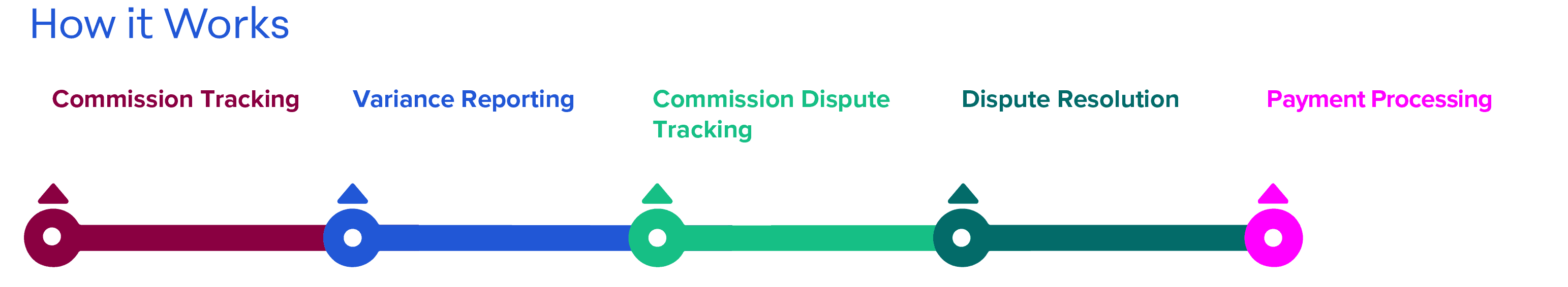 Flowchart titled "How it Works" with five steps: 1) Commission Tracking, 2) Variance Reporting, 3) Commission Dispute Tracking, 4) Dispute Resolution, and 5) Payment Processing. Each step in this Telarus experience has a unique color and arrow guiding you seamlessly through commissions.