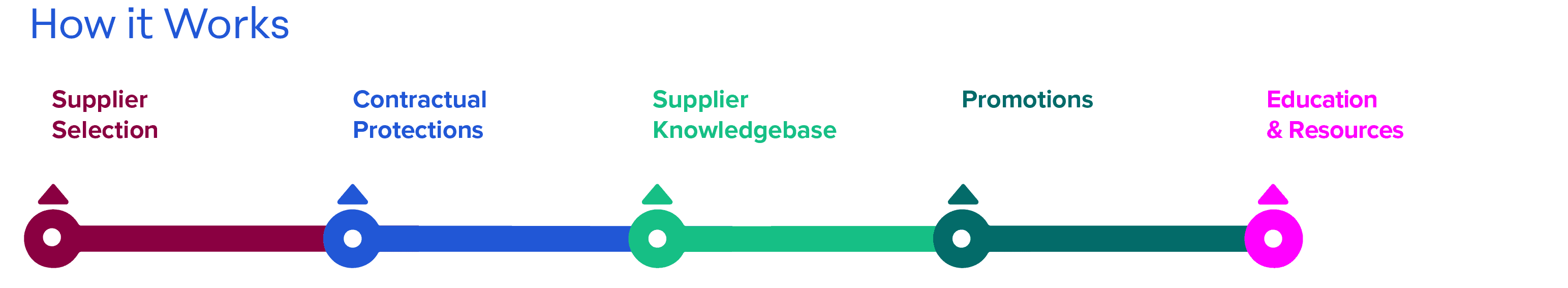 A horizontal timeline labeled "How it Works" illustrates the supplier management process in five steps: Supplier Selection, Contractual Protections, Supplier Knowledgebase, Promotions, and Education & Resources. Each step is represented by arrows in different colors.