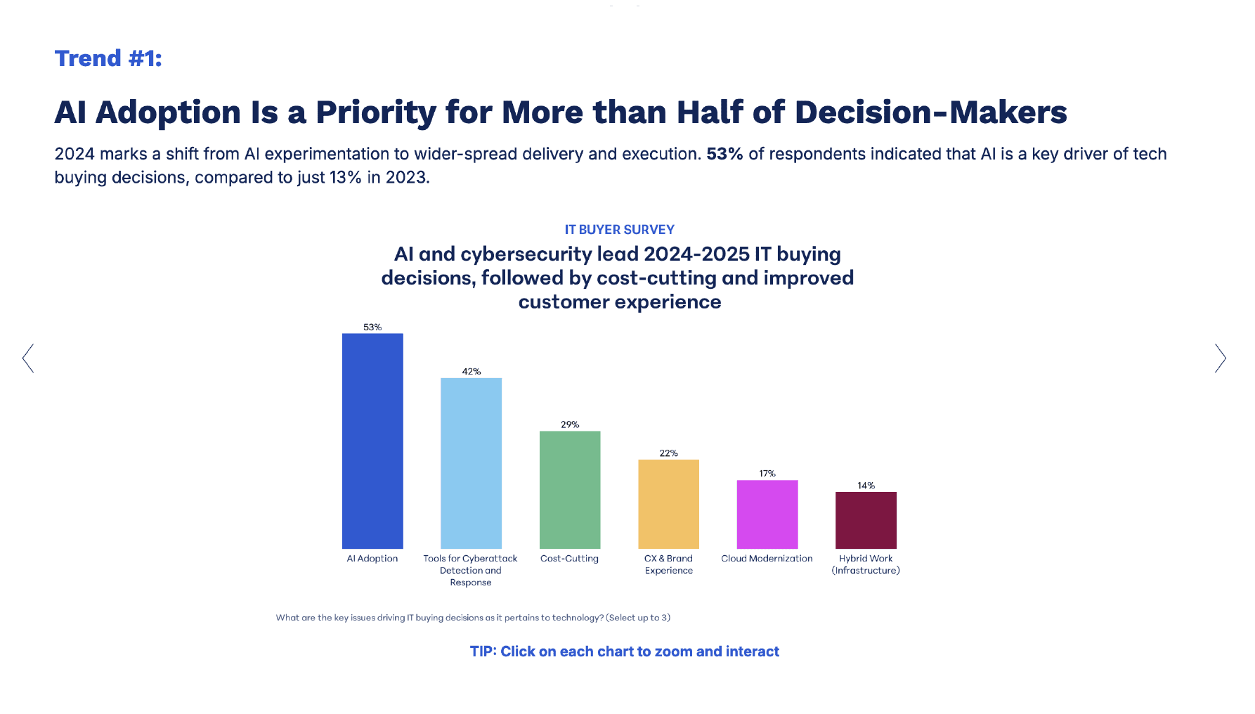 Bar graph illustrating AI adoption trends with percentages shows significant growth: AI adoption (62%), Tools for Operations (44%), AI/Cybersecurity (39%), Cost cutting and Customer experience both at (27%), AI-enabled products/services (15%), and Ideation/Prototype leading innovation at (14%).